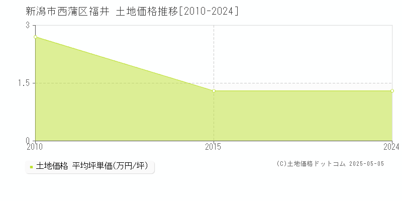 新潟市西蒲区福井の土地価格推移グラフ 