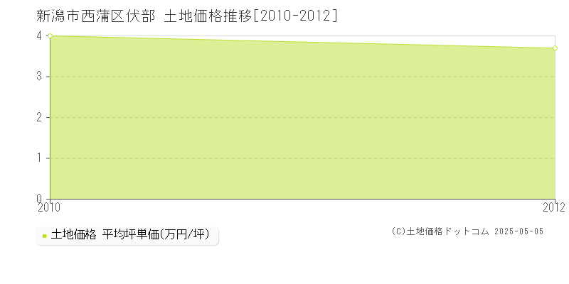 伏部(新潟市西蒲区)の土地価格推移グラフ(坪単価)[2010-2012年]
