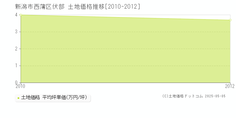 新潟市西蒲区伏部の土地価格推移グラフ 