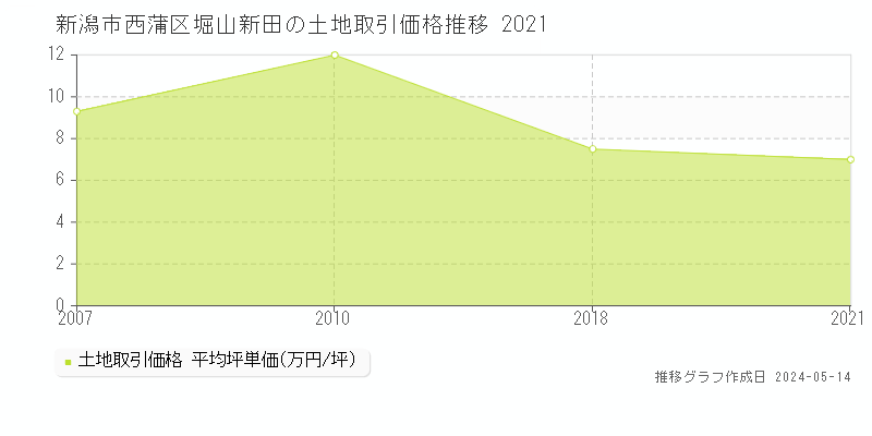 新潟市西蒲区堀山新田の土地取引事例推移グラフ 