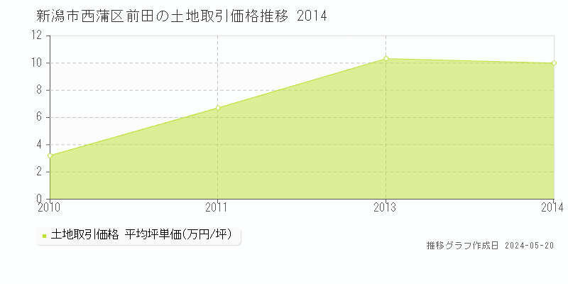 新潟市西蒲区前田の土地価格推移グラフ 