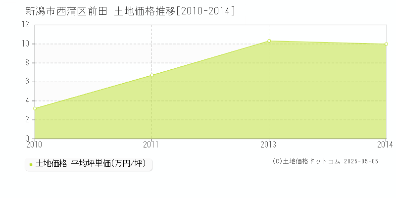 前田(新潟市西蒲区)の土地価格推移グラフ(坪単価)[2010-2014年]