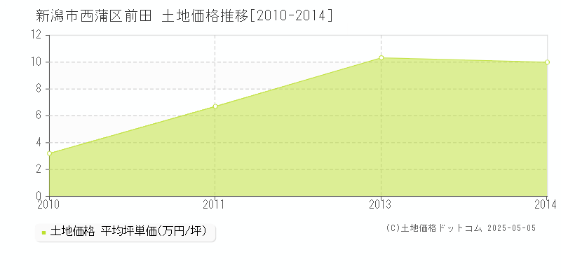 新潟市西蒲区前田の土地価格推移グラフ 