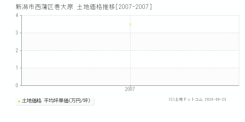新潟市西蒲区巻大原の土地価格推移グラフ(坪単価)[2007-2007年]