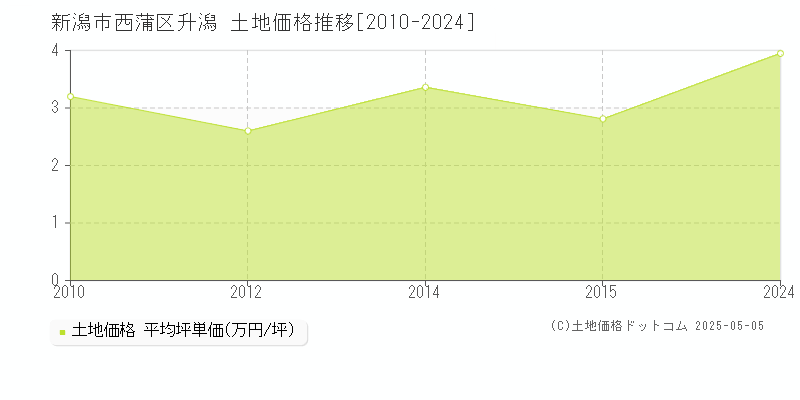 升潟(新潟市西蒲区)の土地価格推移グラフ(坪単価)[2010-2024年]