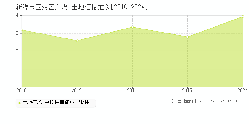 新潟市西蒲区升潟の土地価格推移グラフ 