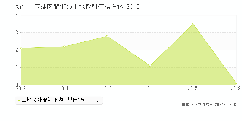新潟市西蒲区間瀬の土地価格推移グラフ 