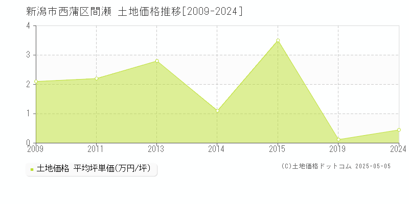 間瀬(新潟市西蒲区)の土地価格推移グラフ(坪単価)[2009-2024年]