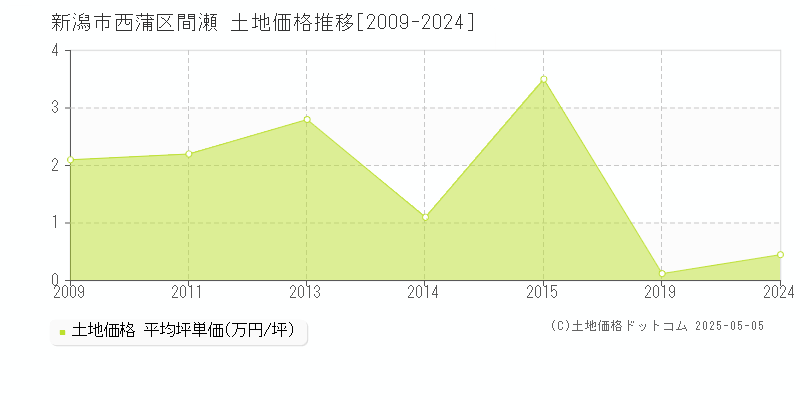 新潟市西蒲区間瀬の土地価格推移グラフ 