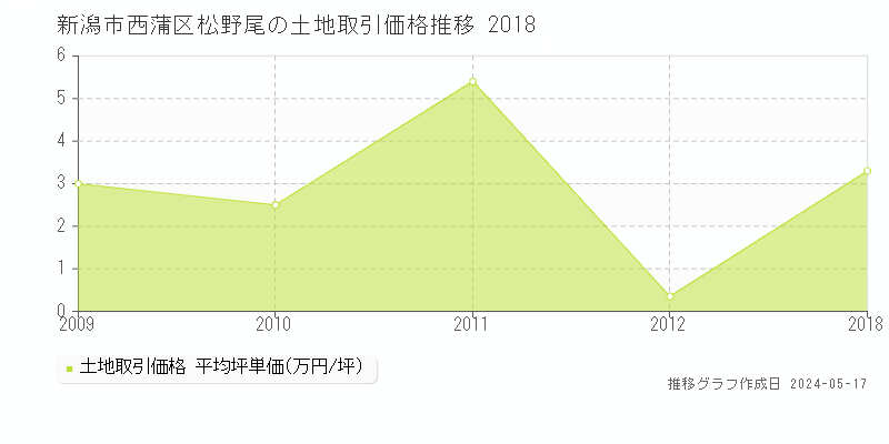 新潟市西蒲区松野尾の土地取引事例推移グラフ 
