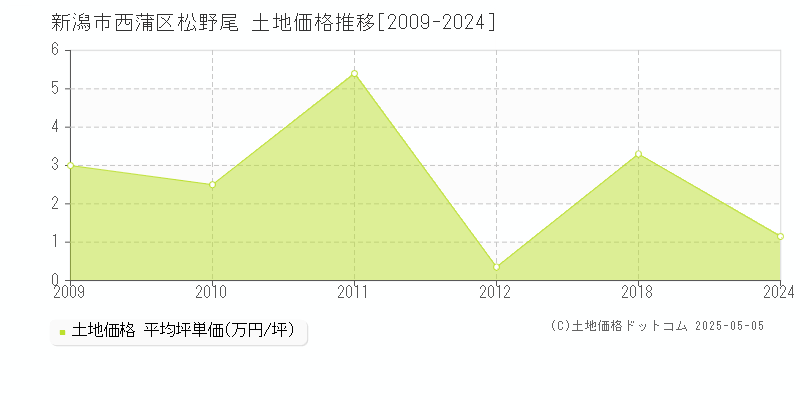 松野尾(新潟市西蒲区)の土地価格推移グラフ(坪単価)[2009-2024年]