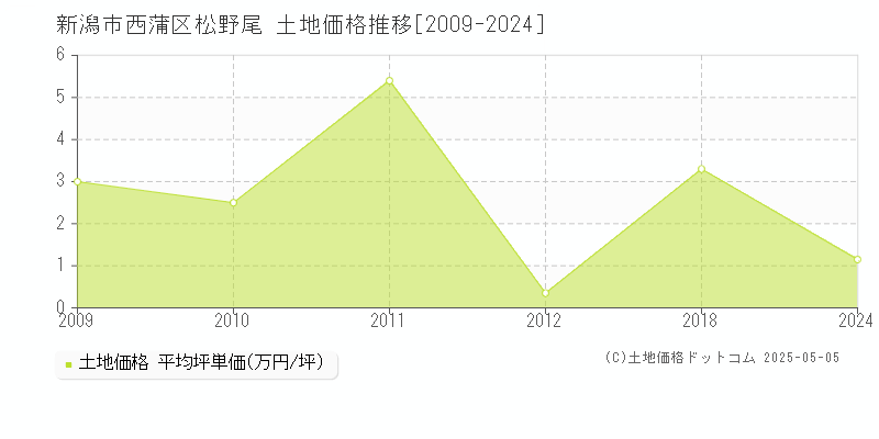 新潟市西蒲区松野尾の土地価格推移グラフ 