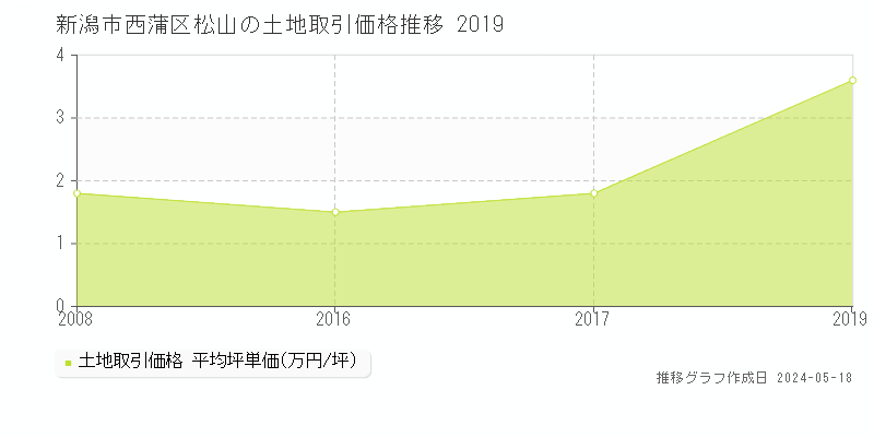 新潟市西蒲区松山の土地価格推移グラフ 