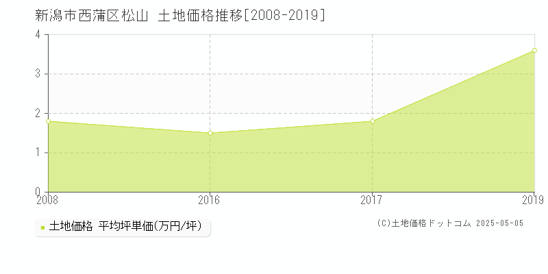 松山(新潟市西蒲区)の土地価格推移グラフ(坪単価)[2008-2019年]