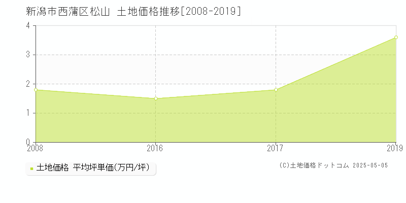 新潟市西蒲区松山の土地価格推移グラフ 