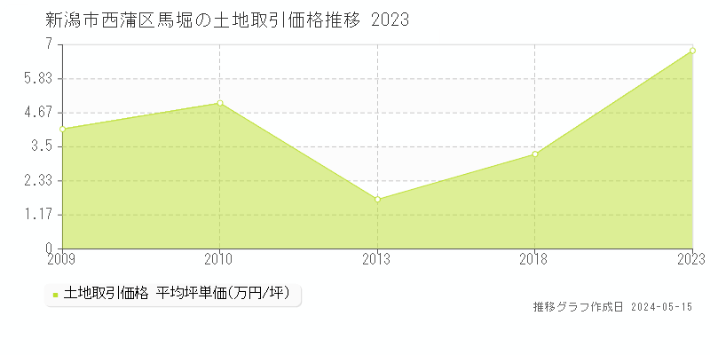 新潟市西蒲区馬堀の土地取引事例推移グラフ 