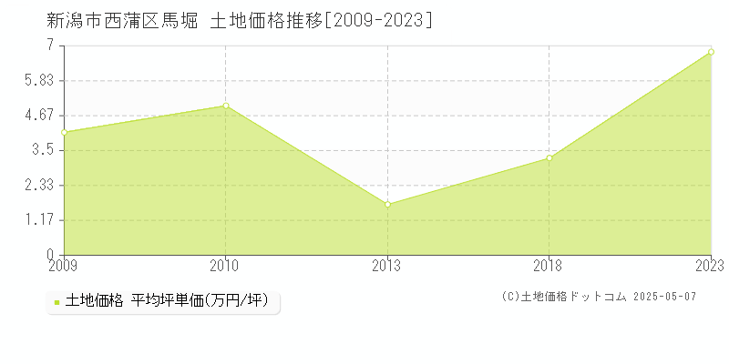 馬堀(新潟市西蒲区)の土地価格推移グラフ(坪単価)[2009-2023年]