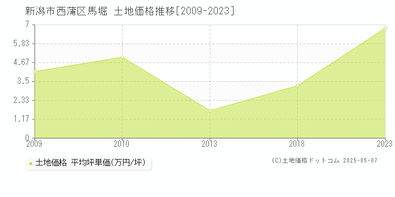 新潟市西蒲区馬堀の土地価格推移グラフ 