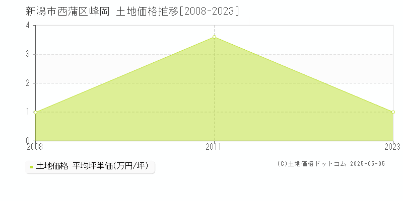 峰岡(新潟市西蒲区)の土地価格推移グラフ(坪単価)[2008-2023年]