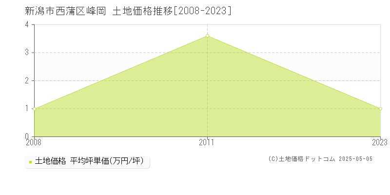 新潟市西蒲区峰岡の土地価格推移グラフ 