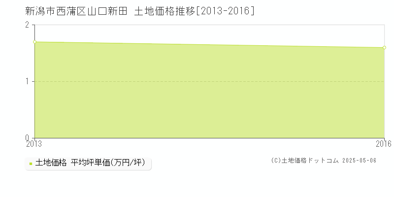山口新田(新潟市西蒲区)の土地価格推移グラフ(坪単価)[2013-2016年]