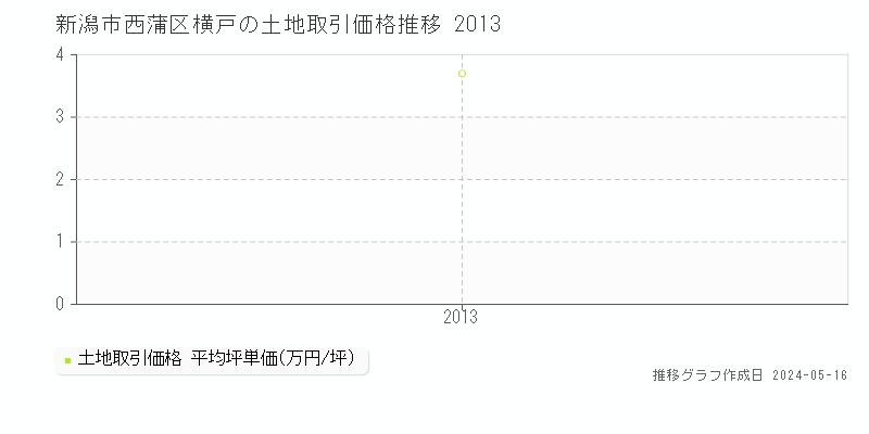 新潟市西蒲区横戸の土地取引事例推移グラフ 