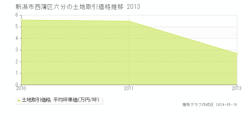 新潟市西蒲区六分の土地価格推移グラフ 