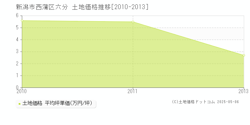 六分(新潟市西蒲区)の土地価格推移グラフ(坪単価)[2010-2013年]