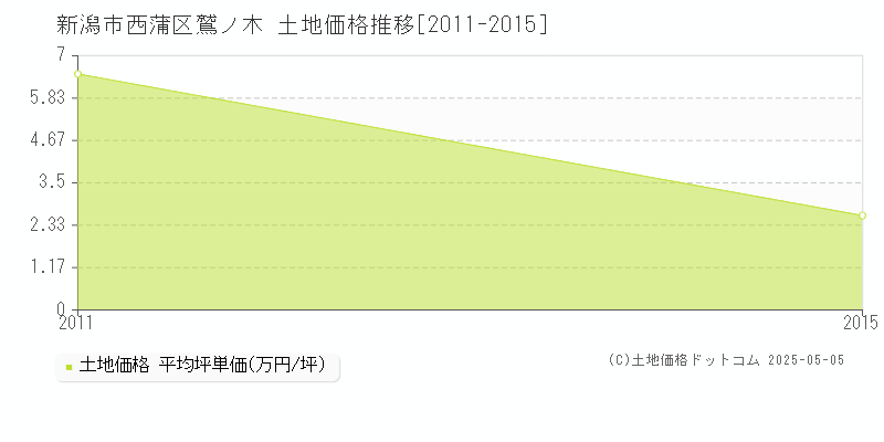 鷲ノ木(新潟市西蒲区)の土地価格推移グラフ(坪単価)[2011-2015年]