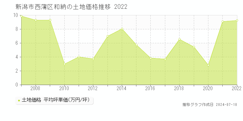 新潟市西蒲区和納の土地価格推移グラフ 
