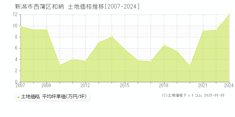 和納(新潟市西蒲区)の土地価格推移グラフ(坪単価)[2007-2024年]
