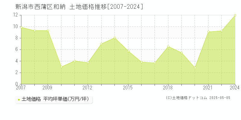 新潟市西蒲区和納の土地価格推移グラフ 