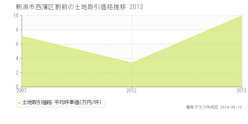新潟市西蒲区割前の土地取引事例推移グラフ 