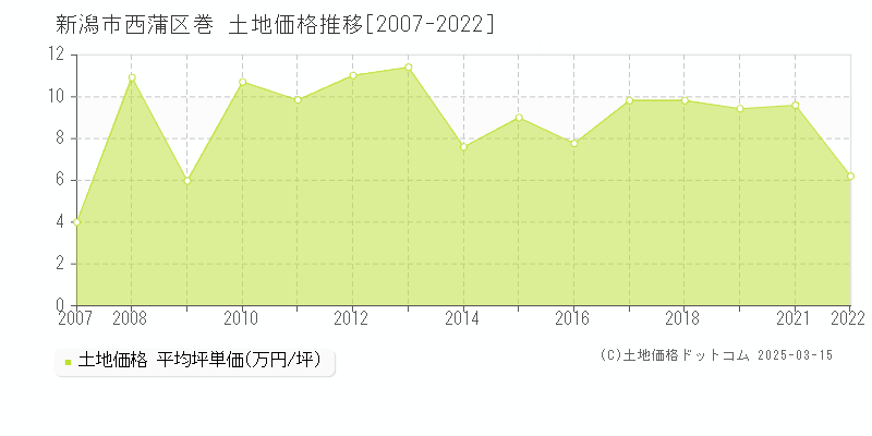 新潟市西蒲区巻の土地価格推移グラフ 