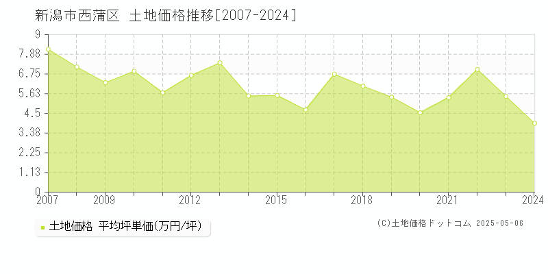 新潟市西蒲区(新潟県)の土地価格推移グラフ(坪単価)[2007-2024年]