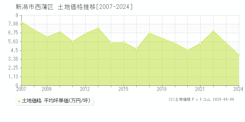 新潟市西蒲区全域の土地価格推移グラフ 