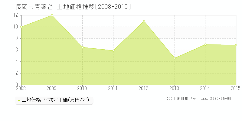 青葉台(長岡市)の土地価格推移グラフ(坪単価)[2008-2015年]