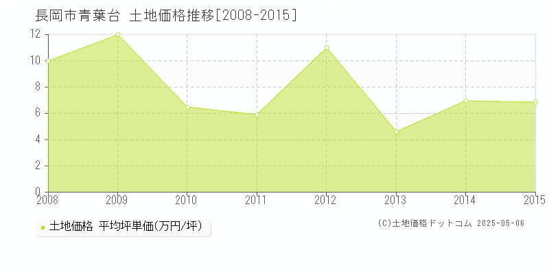 長岡市青葉台の土地価格推移グラフ 