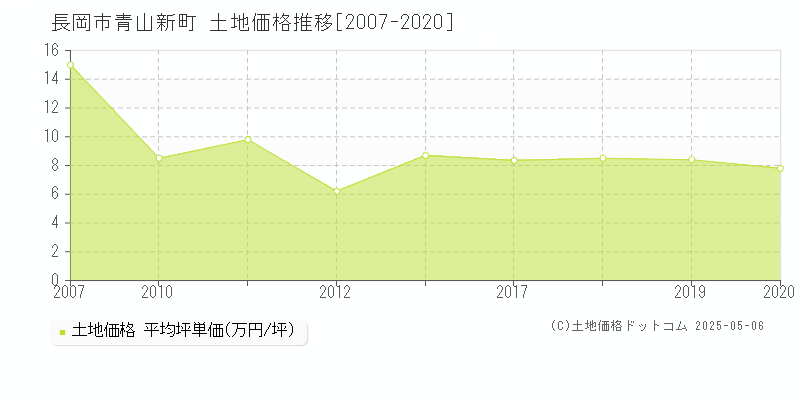 青山新町(長岡市)の土地価格推移グラフ(坪単価)[2007-2020年]
