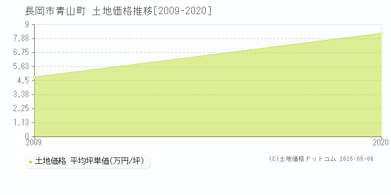 青山町(長岡市)の土地価格推移グラフ(坪単価)[2009-2020年]