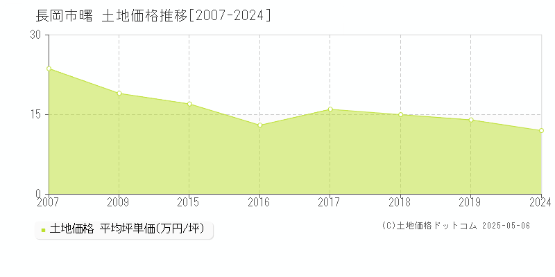 曙(長岡市)の土地価格推移グラフ(坪単価)[2007-2024年]