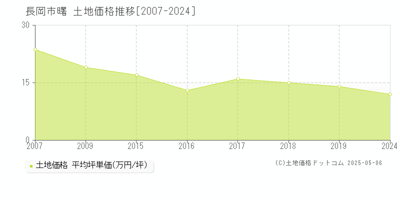 長岡市曙の土地価格推移グラフ 