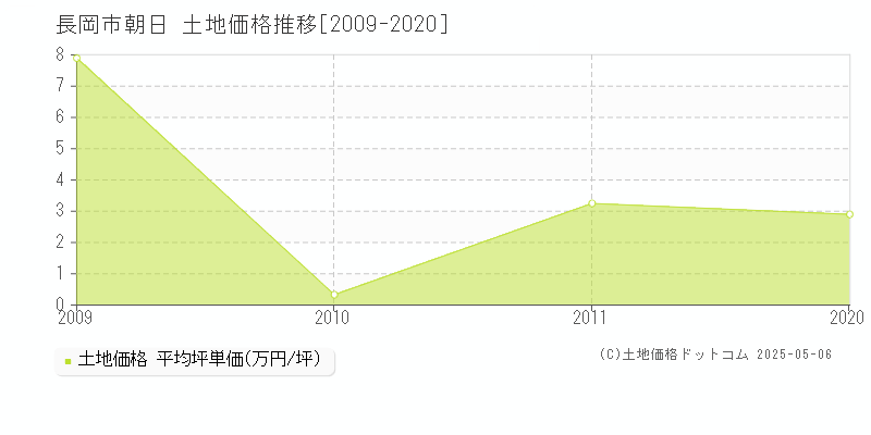 朝日(長岡市)の土地価格推移グラフ(坪単価)[2009-2020年]
