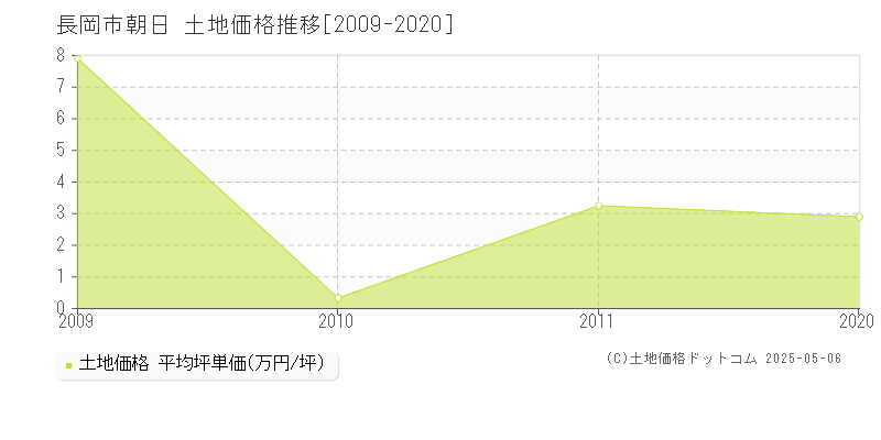 長岡市朝日の土地価格推移グラフ 