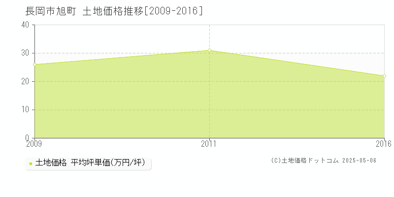 旭町(長岡市)の土地価格推移グラフ(坪単価)[2009-2016年]