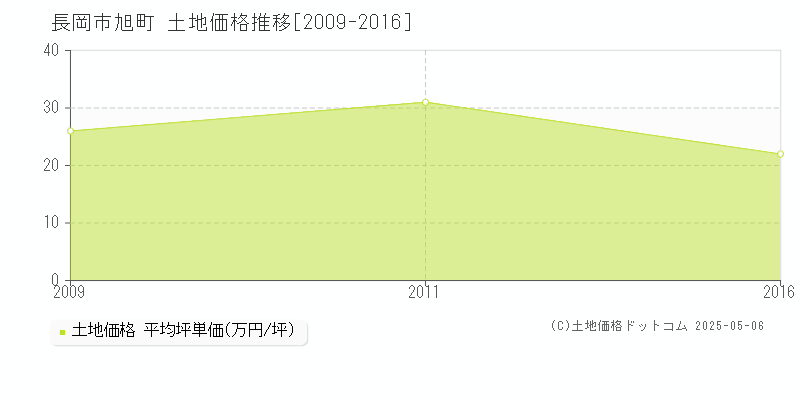 長岡市旭町の土地価格推移グラフ 