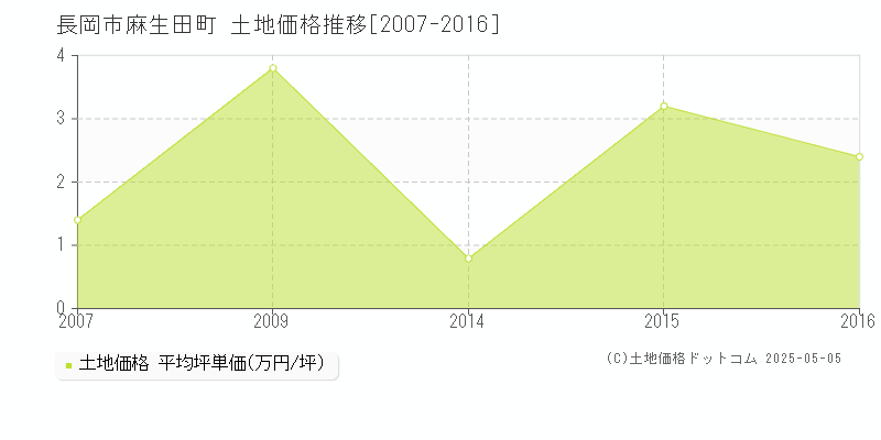 麻生田町(長岡市)の土地価格推移グラフ(坪単価)[2007-2016年]