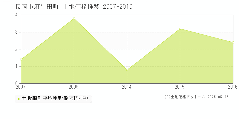 長岡市麻生田町の土地価格推移グラフ 