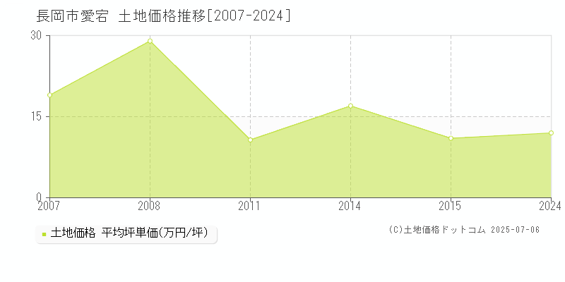 愛宕(長岡市)の土地価格推移グラフ(坪単価)[2007-2024年]