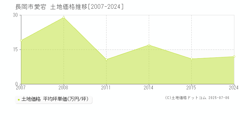 長岡市愛宕の土地価格推移グラフ 